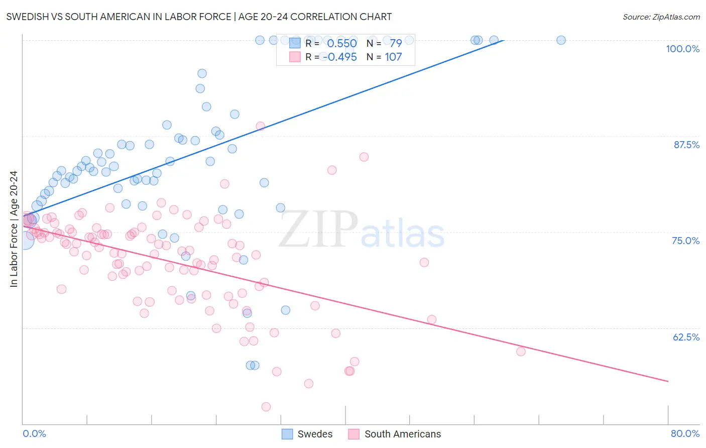 Swedish vs South American In Labor Force | Age 20-24