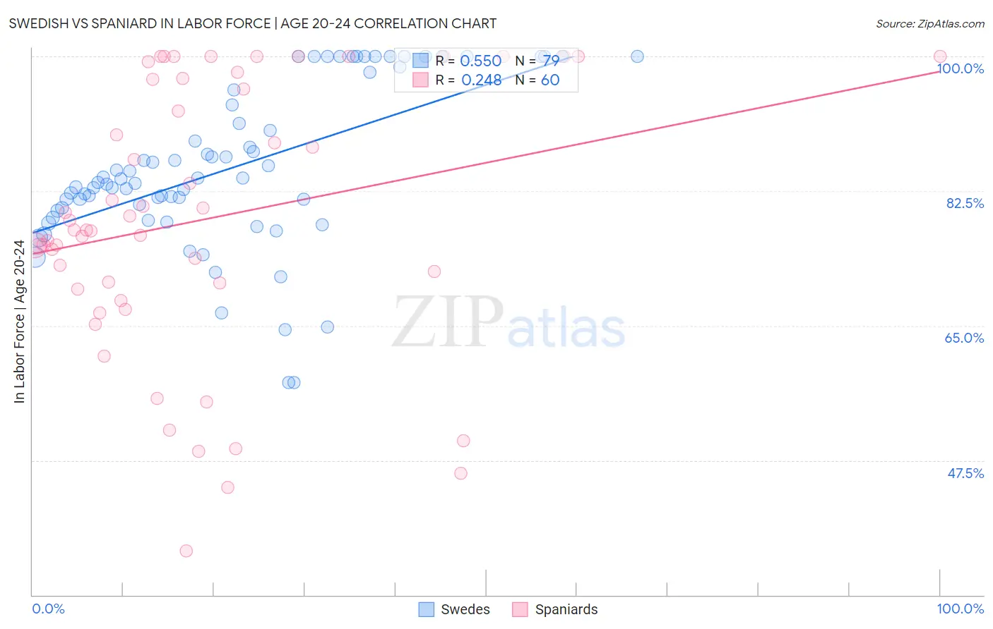 Swedish vs Spaniard In Labor Force | Age 20-24