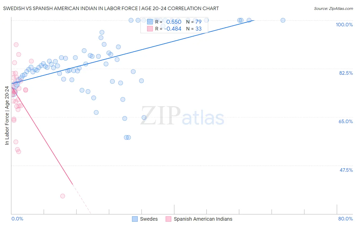 Swedish vs Spanish American Indian In Labor Force | Age 20-24