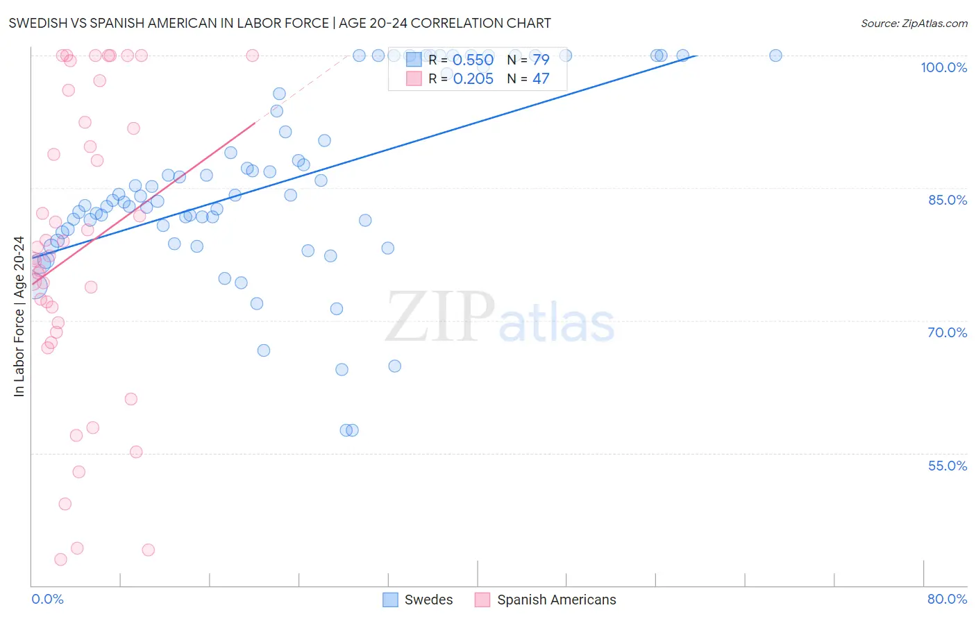Swedish vs Spanish American In Labor Force | Age 20-24