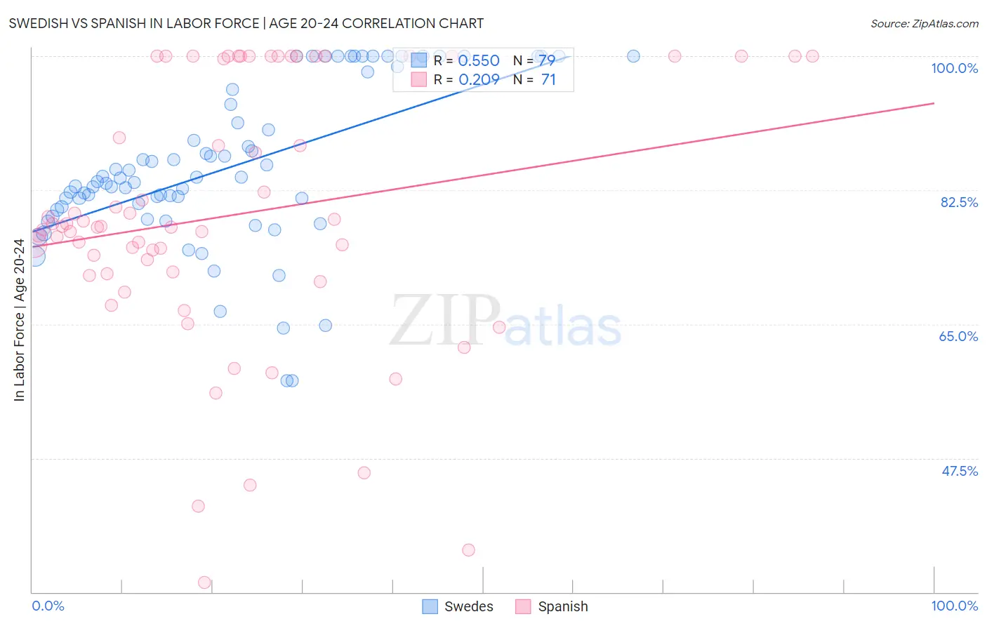 Swedish vs Spanish In Labor Force | Age 20-24