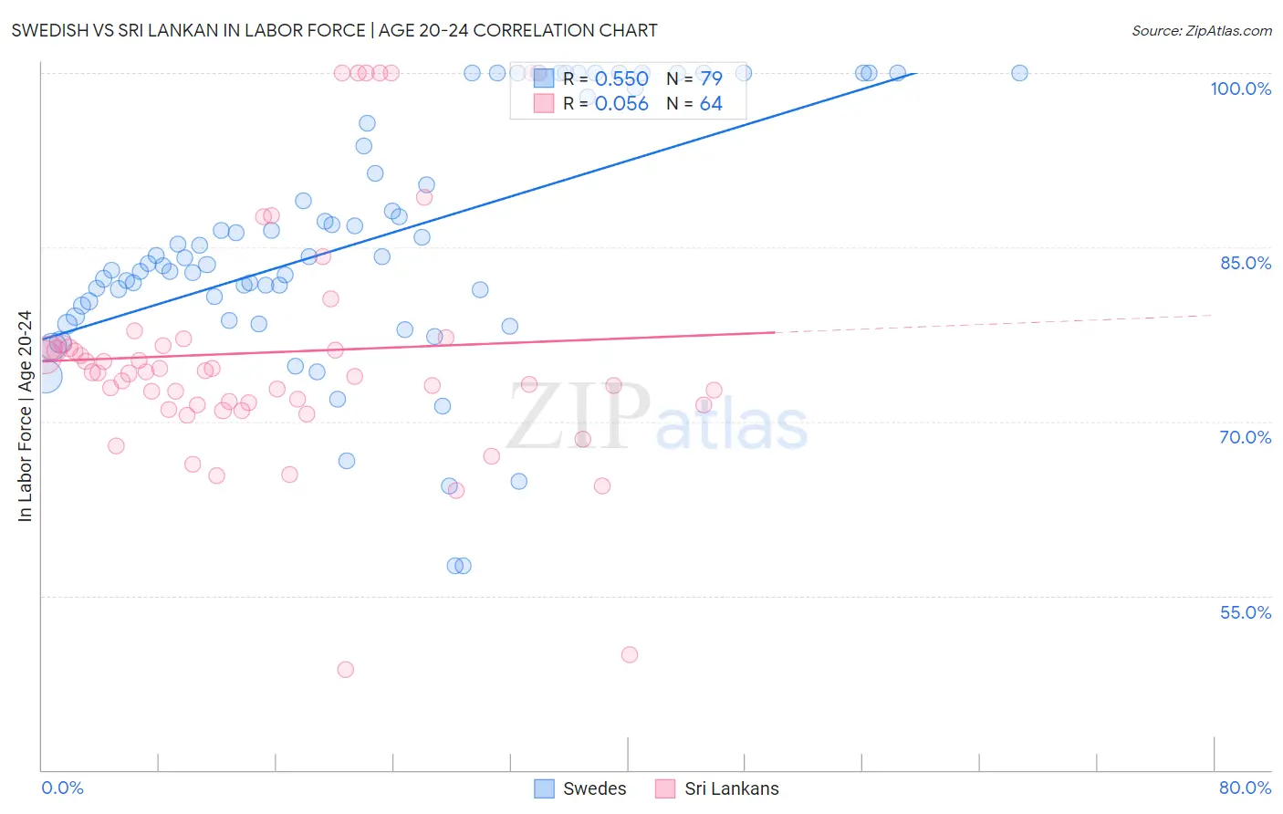 Swedish vs Sri Lankan In Labor Force | Age 20-24