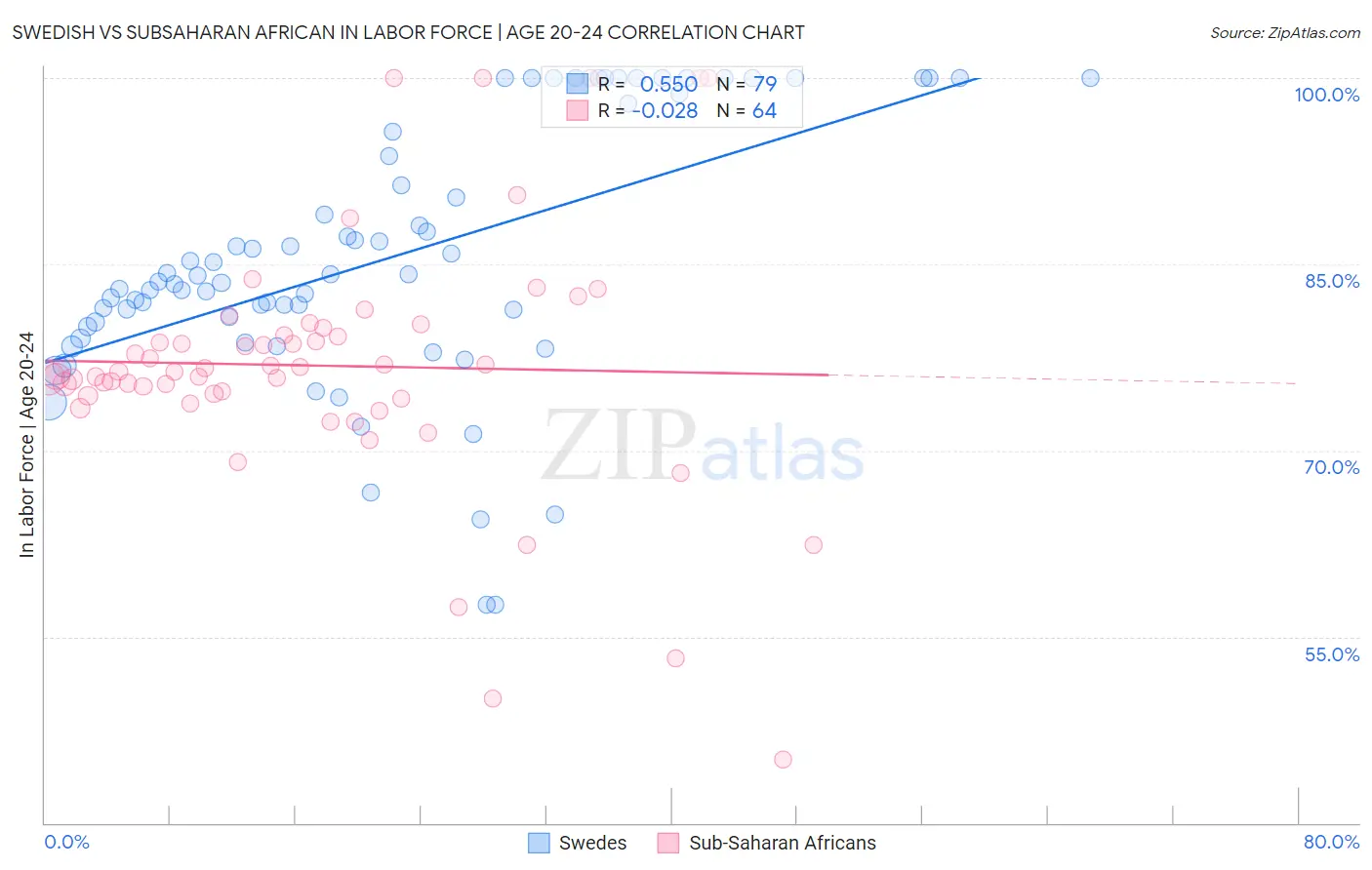 Swedish vs Subsaharan African In Labor Force | Age 20-24