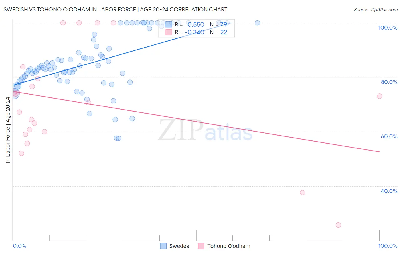 Swedish vs Tohono O'odham In Labor Force | Age 20-24