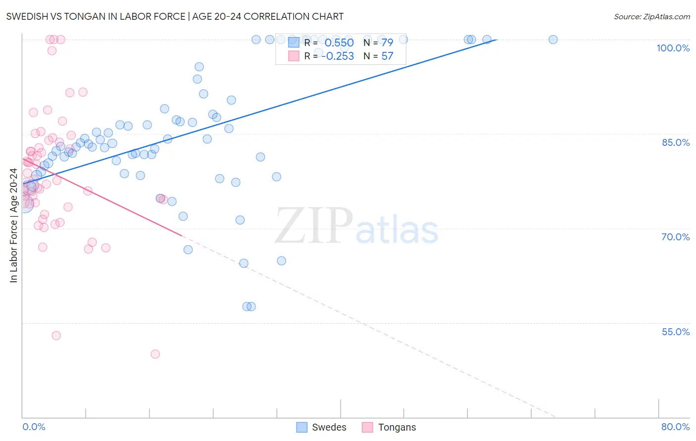 Swedish vs Tongan In Labor Force | Age 20-24