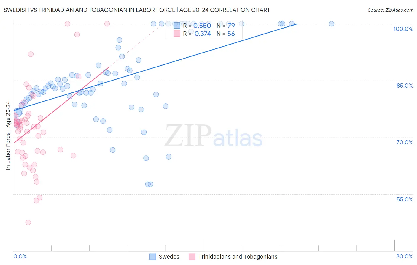 Swedish vs Trinidadian and Tobagonian In Labor Force | Age 20-24