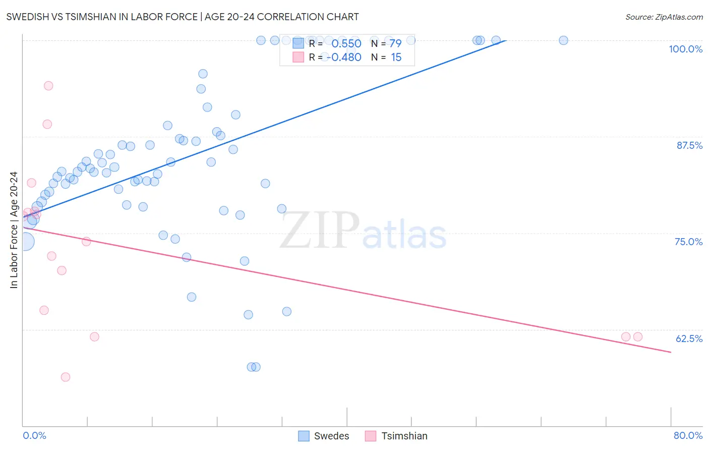 Swedish vs Tsimshian In Labor Force | Age 20-24