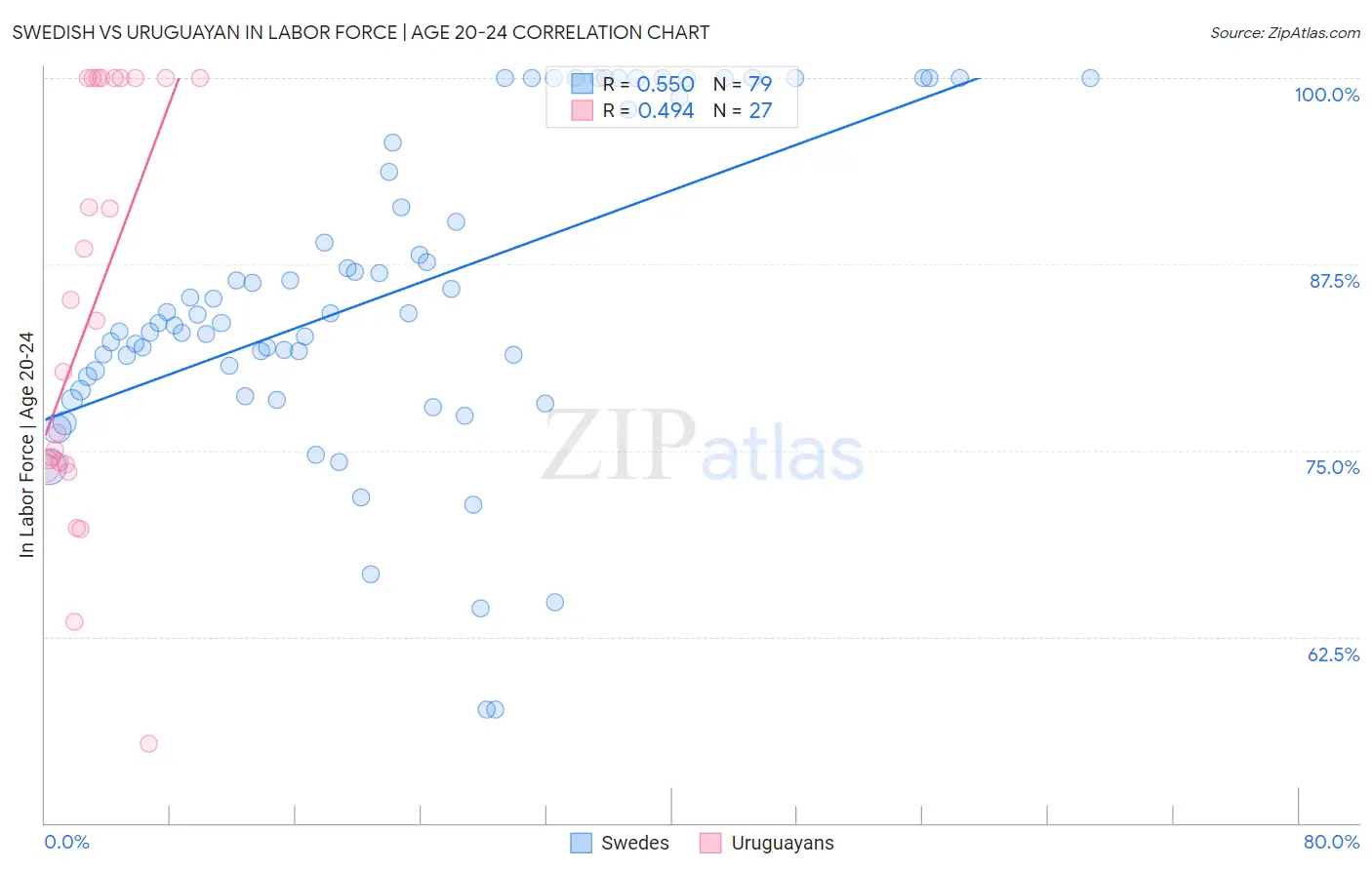 Swedish vs Uruguayan In Labor Force | Age 20-24