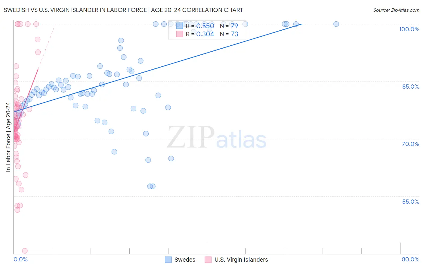 Swedish vs U.S. Virgin Islander In Labor Force | Age 20-24