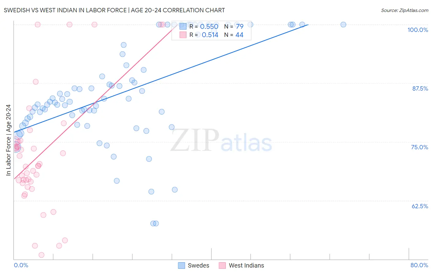 Swedish vs West Indian In Labor Force | Age 20-24