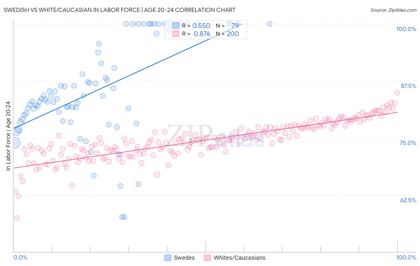 Swedish vs White/Caucasian In Labor Force | Age 20-24