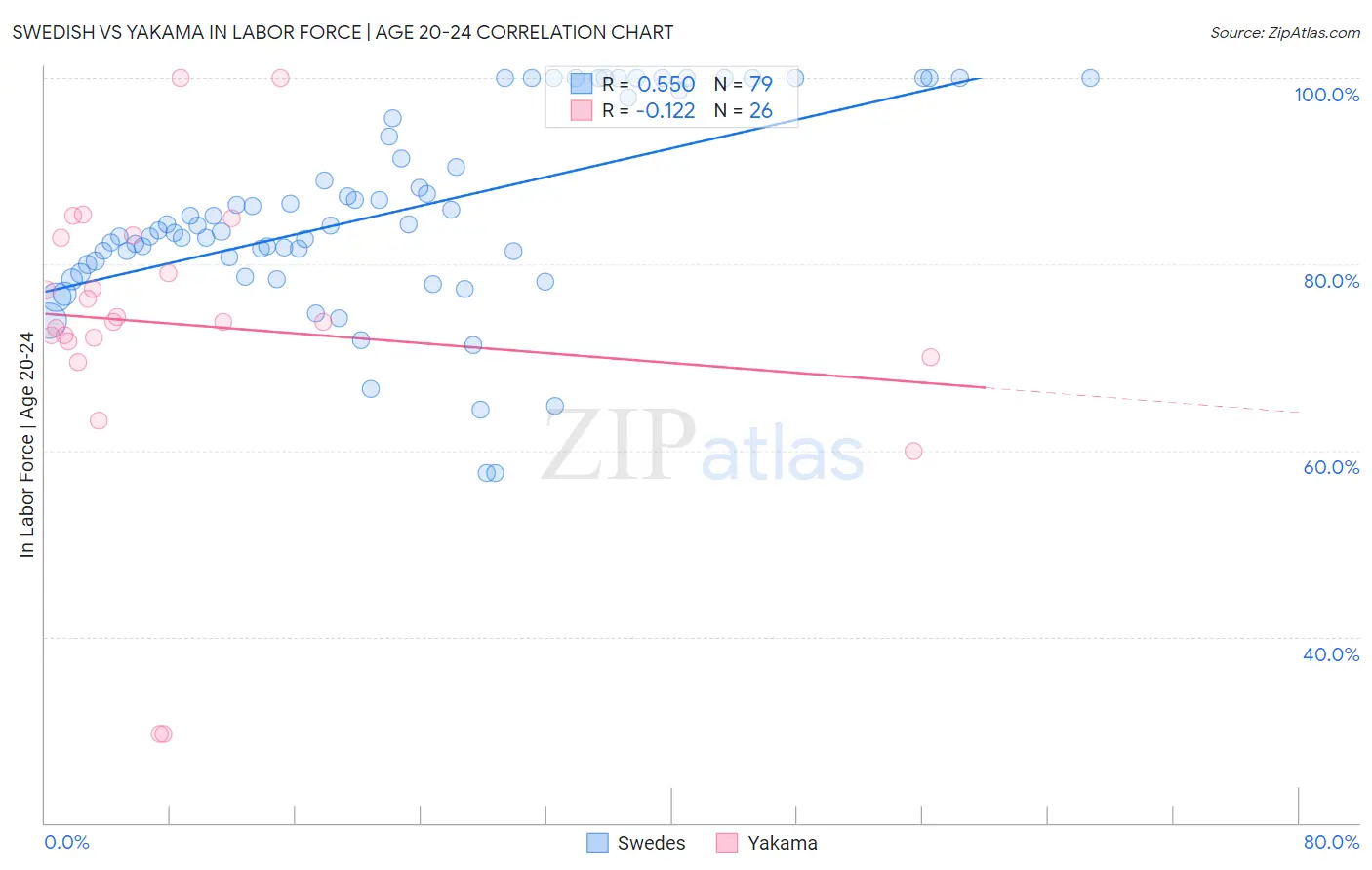 Swedish vs Yakama In Labor Force | Age 20-24