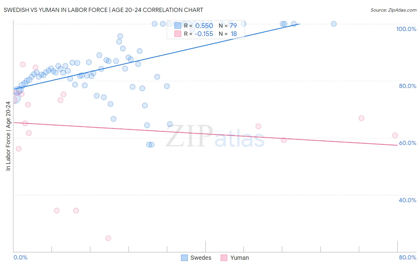 Swedish vs Yuman In Labor Force | Age 20-24