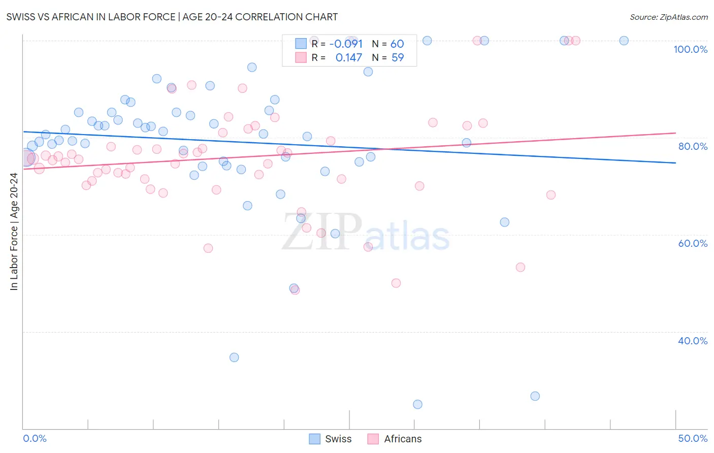 Swiss vs African In Labor Force | Age 20-24