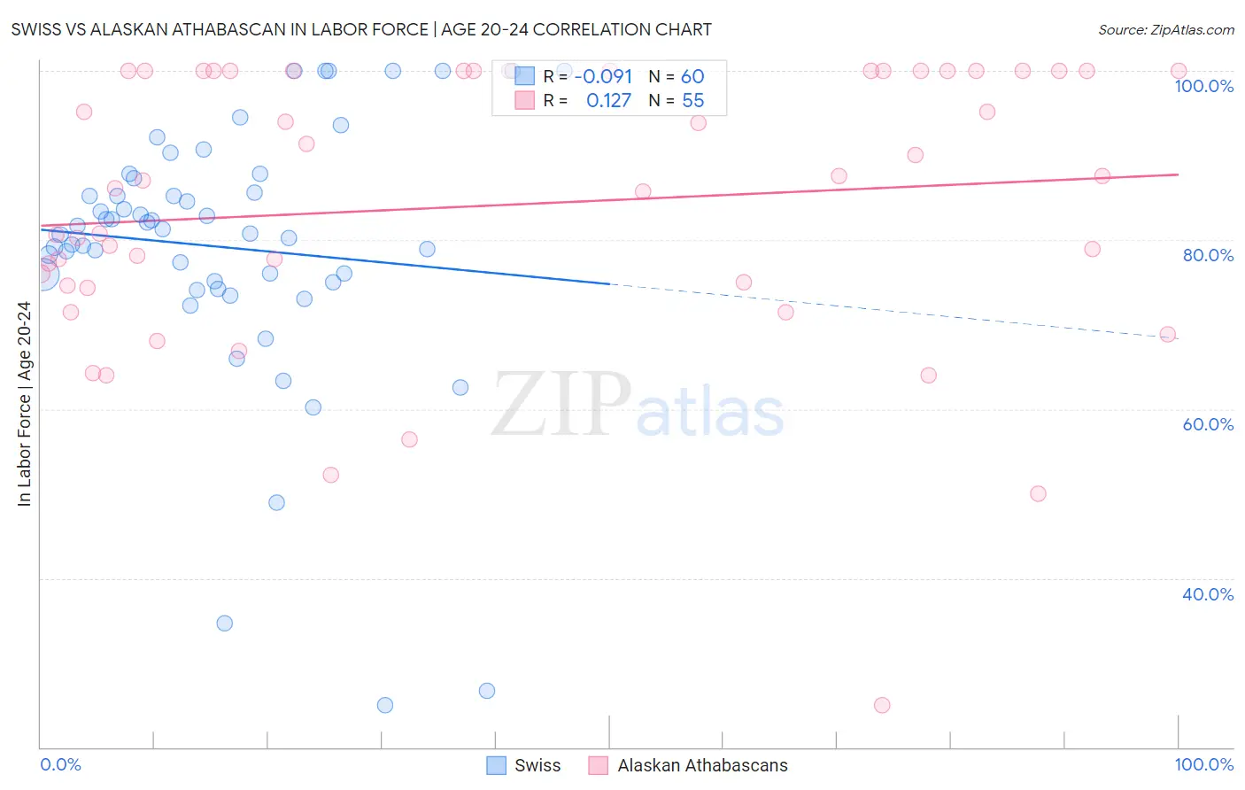 Swiss vs Alaskan Athabascan In Labor Force | Age 20-24