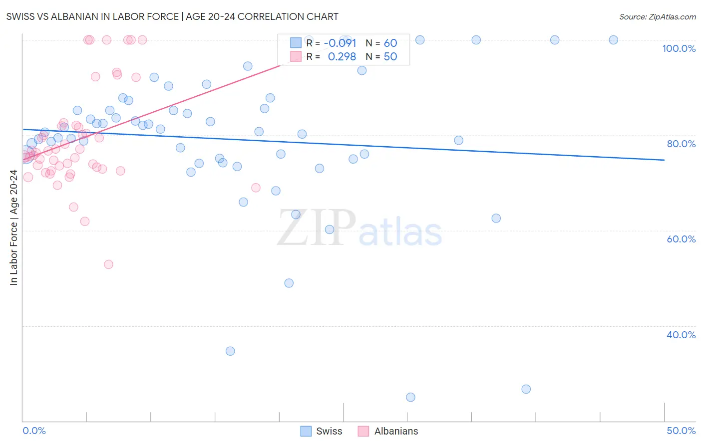 Swiss vs Albanian In Labor Force | Age 20-24