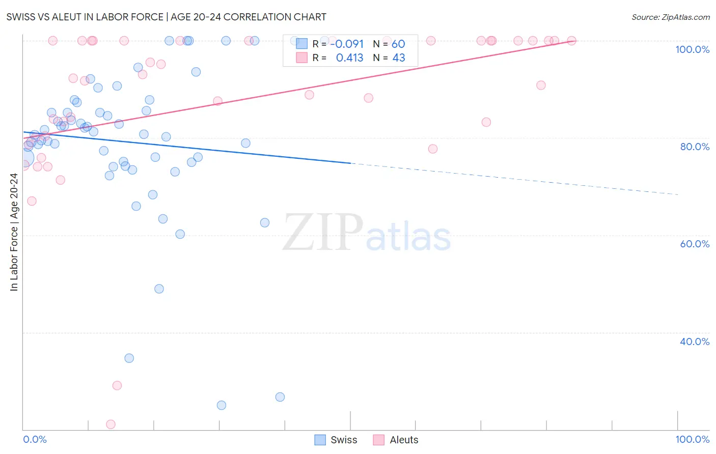 Swiss vs Aleut In Labor Force | Age 20-24