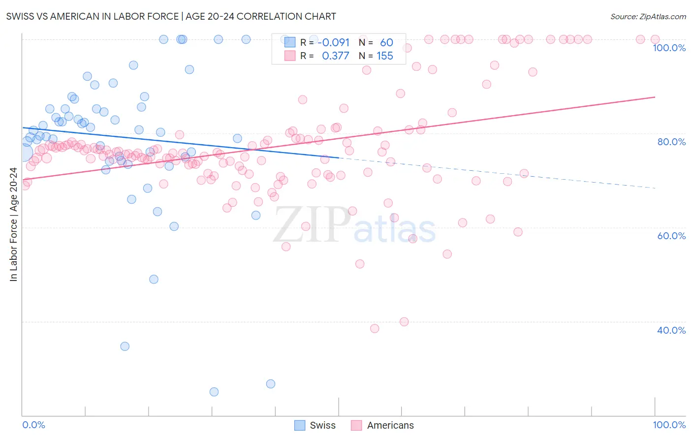 Swiss vs American In Labor Force | Age 20-24