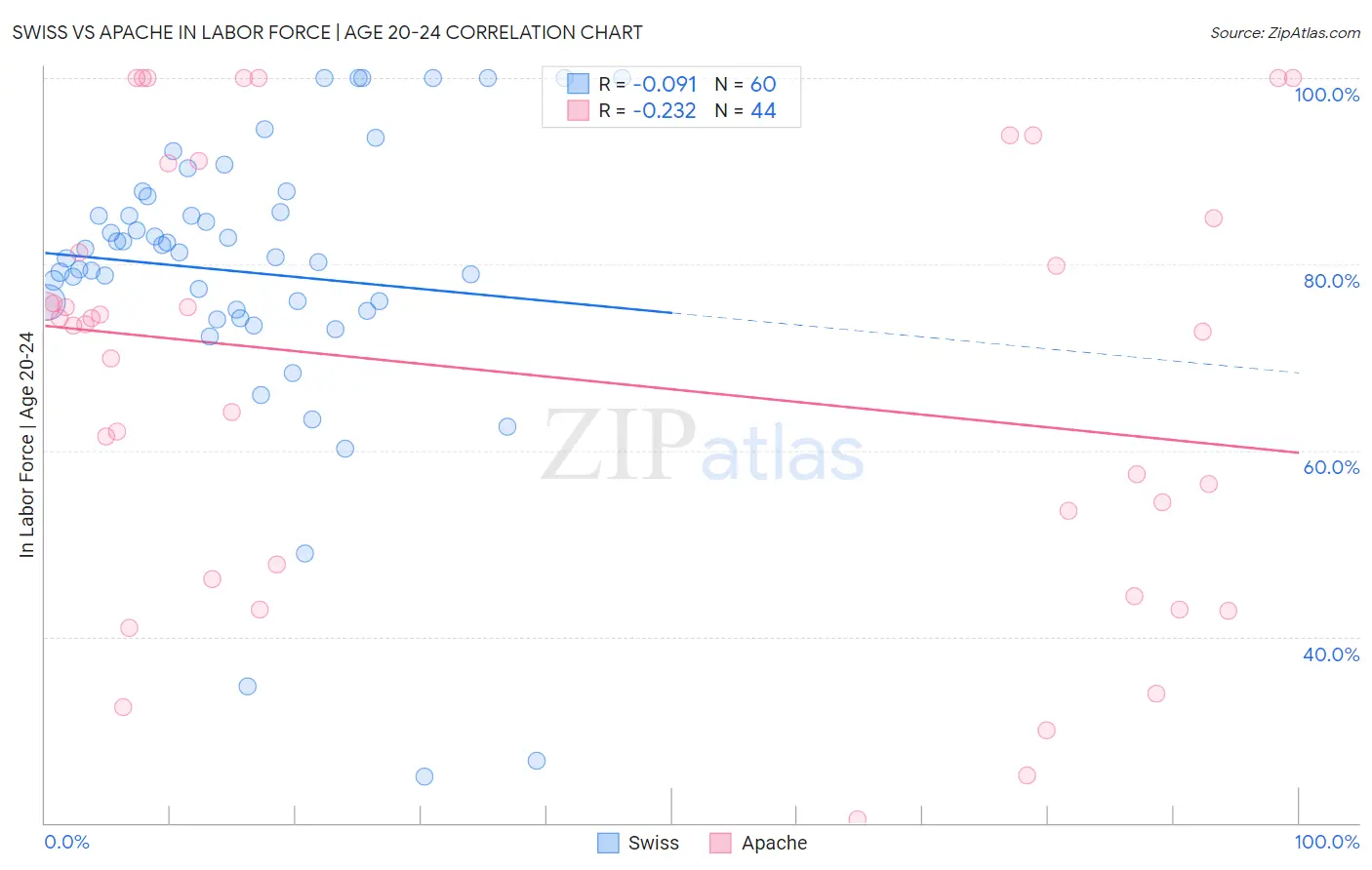 Swiss vs Apache In Labor Force | Age 20-24