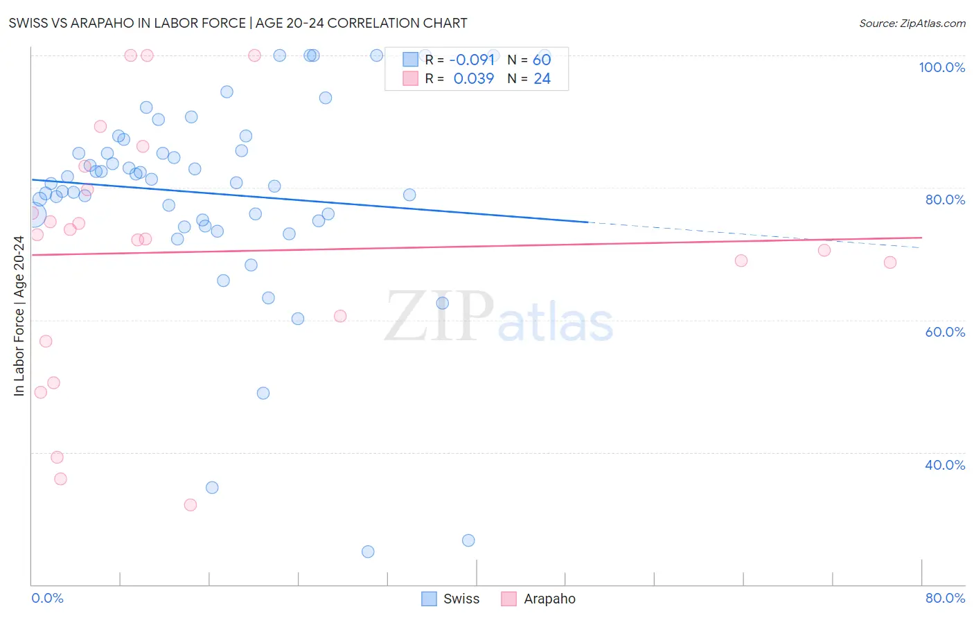 Swiss vs Arapaho In Labor Force | Age 20-24