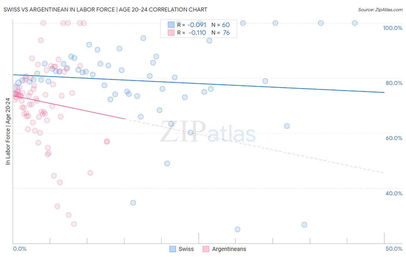 Swiss vs Argentinean In Labor Force | Age 20-24