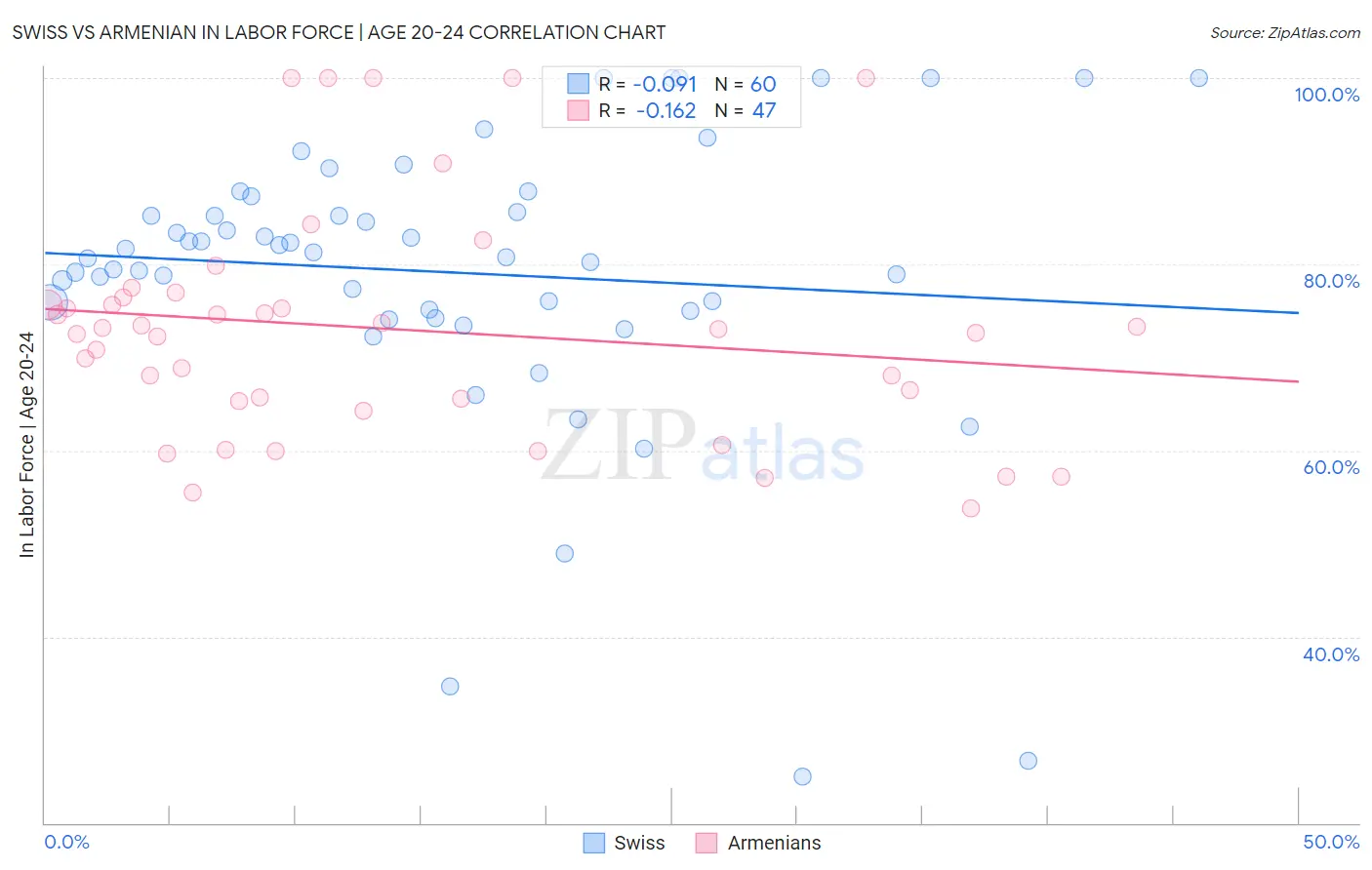 Swiss vs Armenian In Labor Force | Age 20-24