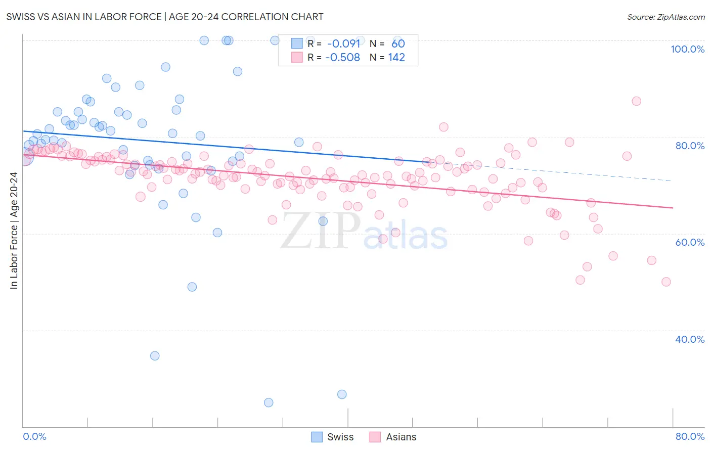 Swiss vs Asian In Labor Force | Age 20-24