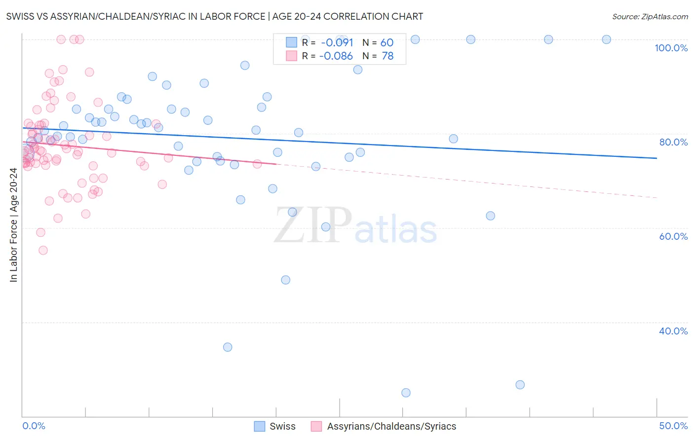 Swiss vs Assyrian/Chaldean/Syriac In Labor Force | Age 20-24