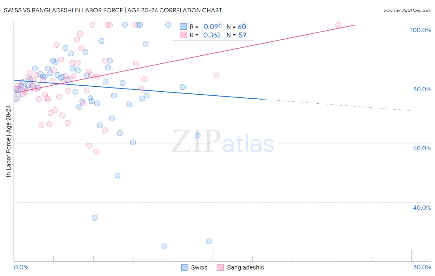 Swiss vs Bangladeshi In Labor Force | Age 20-24