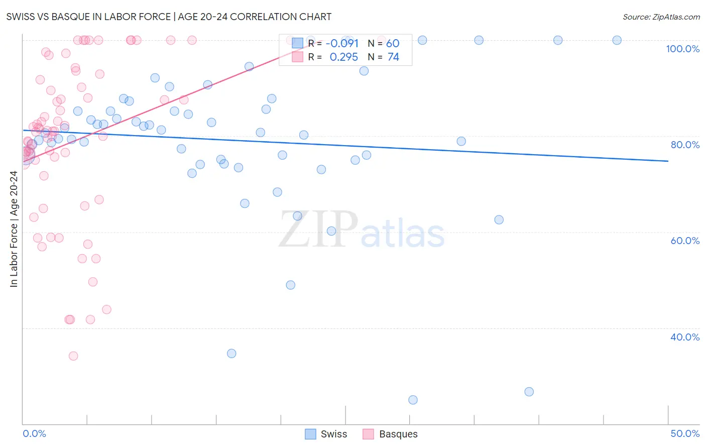 Swiss vs Basque In Labor Force | Age 20-24