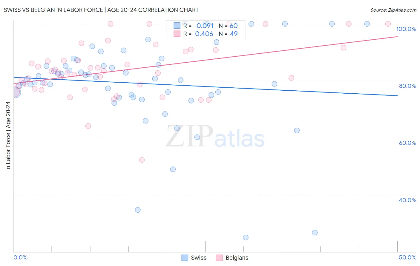 Swiss vs Belgian In Labor Force | Age 20-24