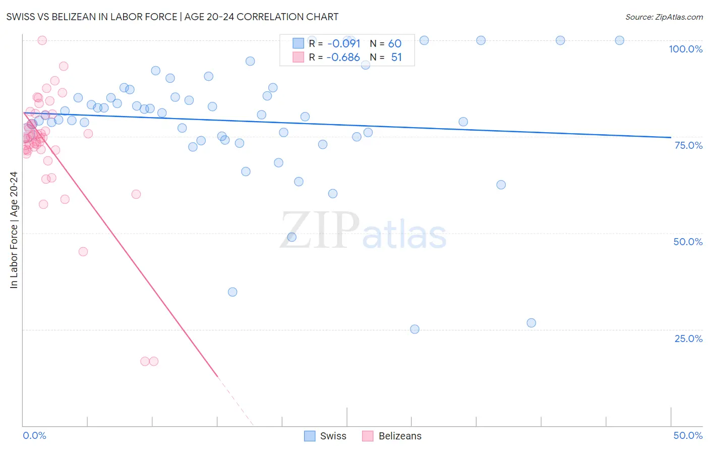 Swiss vs Belizean In Labor Force | Age 20-24