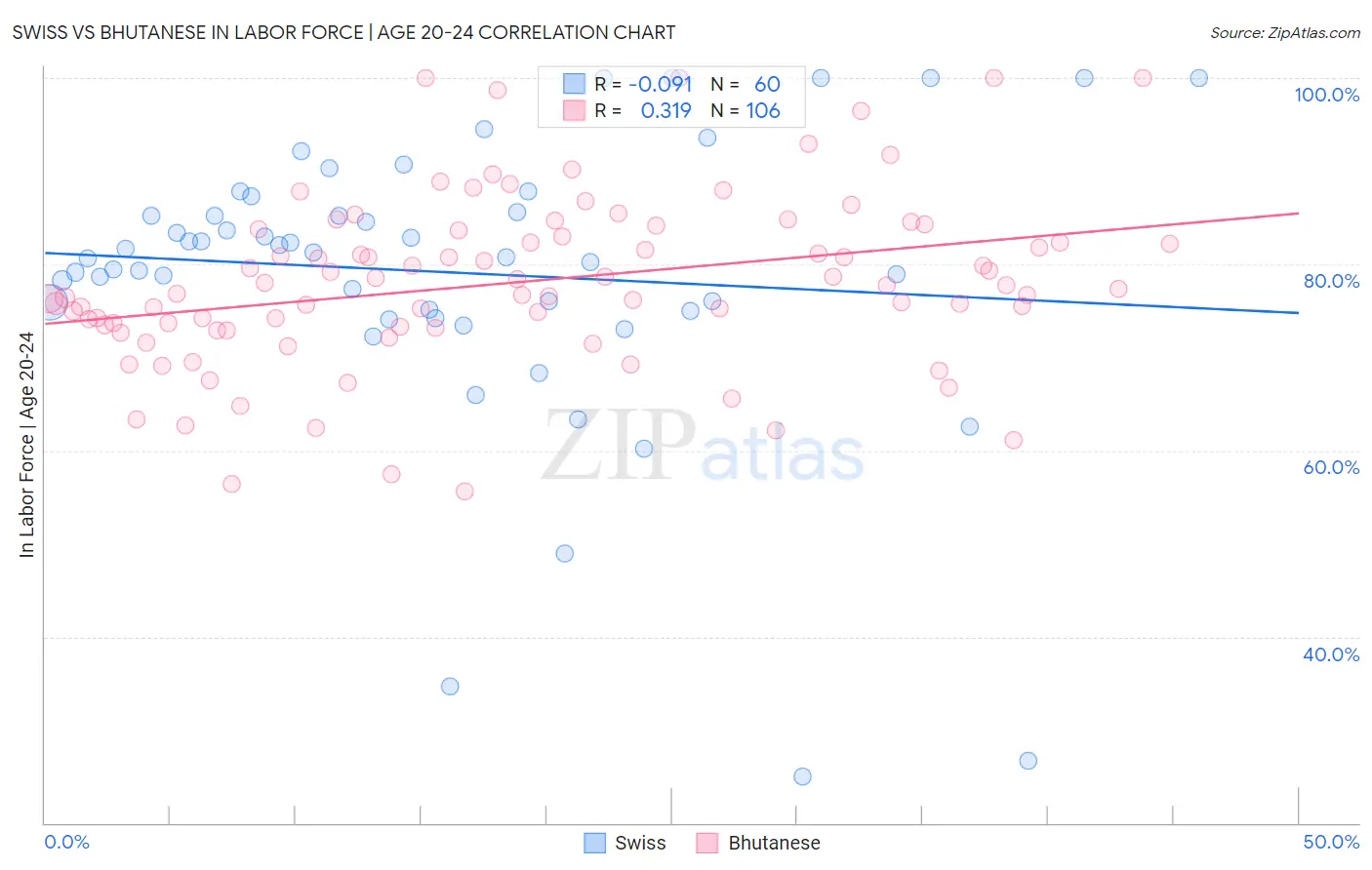 Swiss vs Bhutanese In Labor Force | Age 20-24
