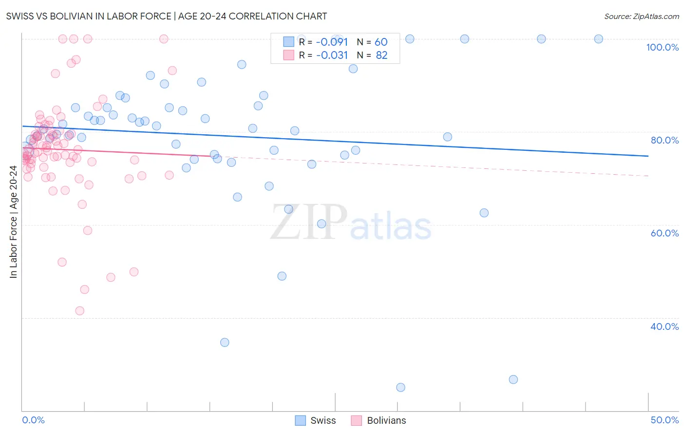Swiss vs Bolivian In Labor Force | Age 20-24
