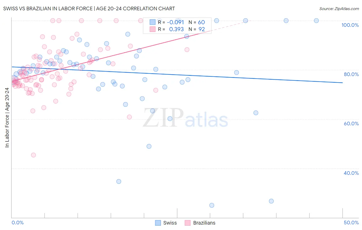 Swiss vs Brazilian In Labor Force | Age 20-24