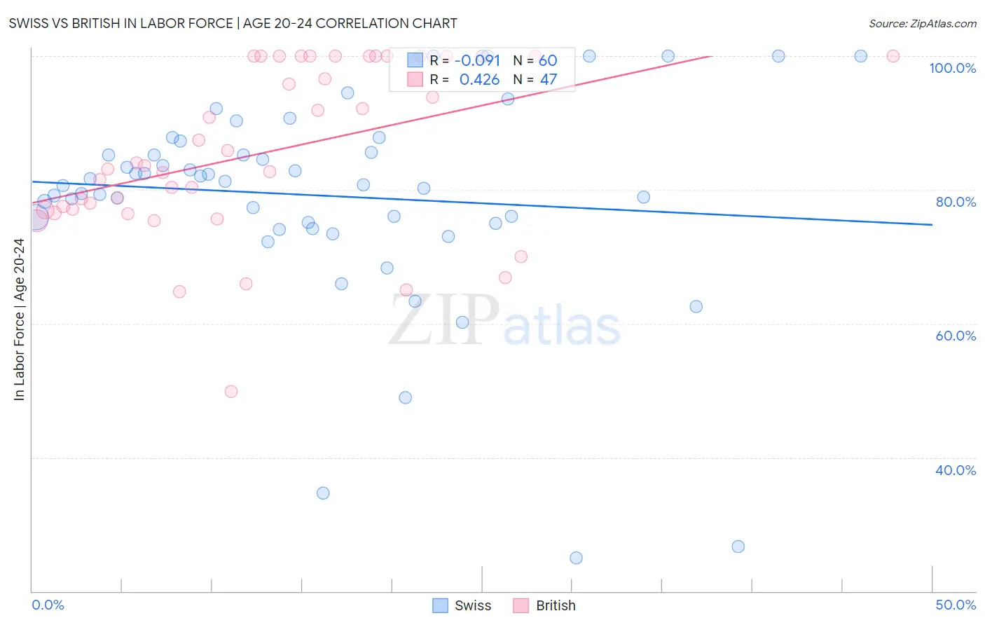 Swiss vs British In Labor Force | Age 20-24