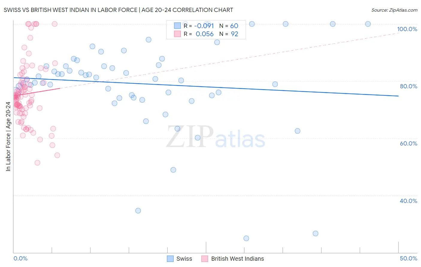 Swiss vs British West Indian In Labor Force | Age 20-24