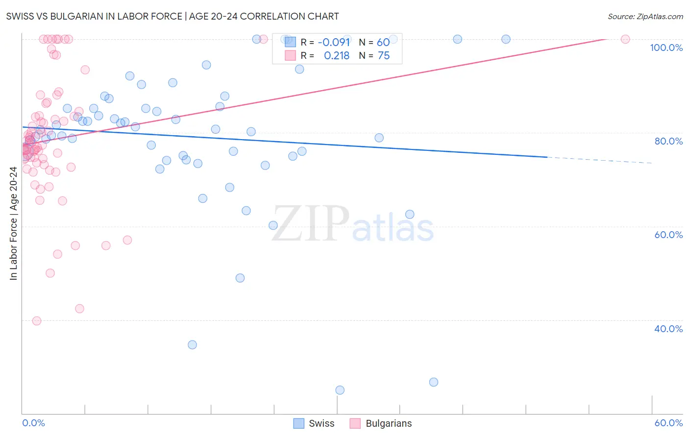 Swiss vs Bulgarian In Labor Force | Age 20-24