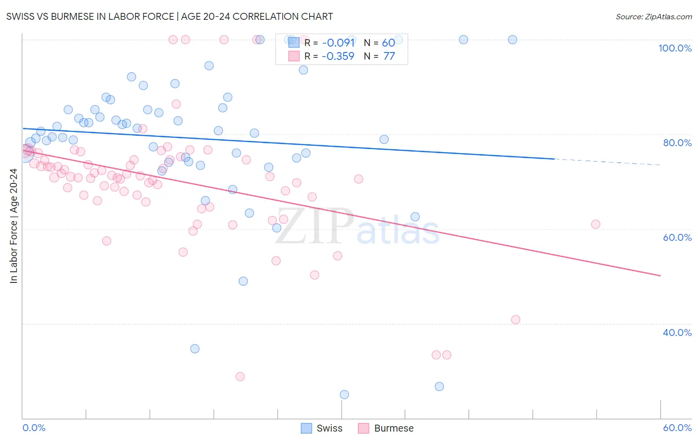Swiss vs Burmese In Labor Force | Age 20-24