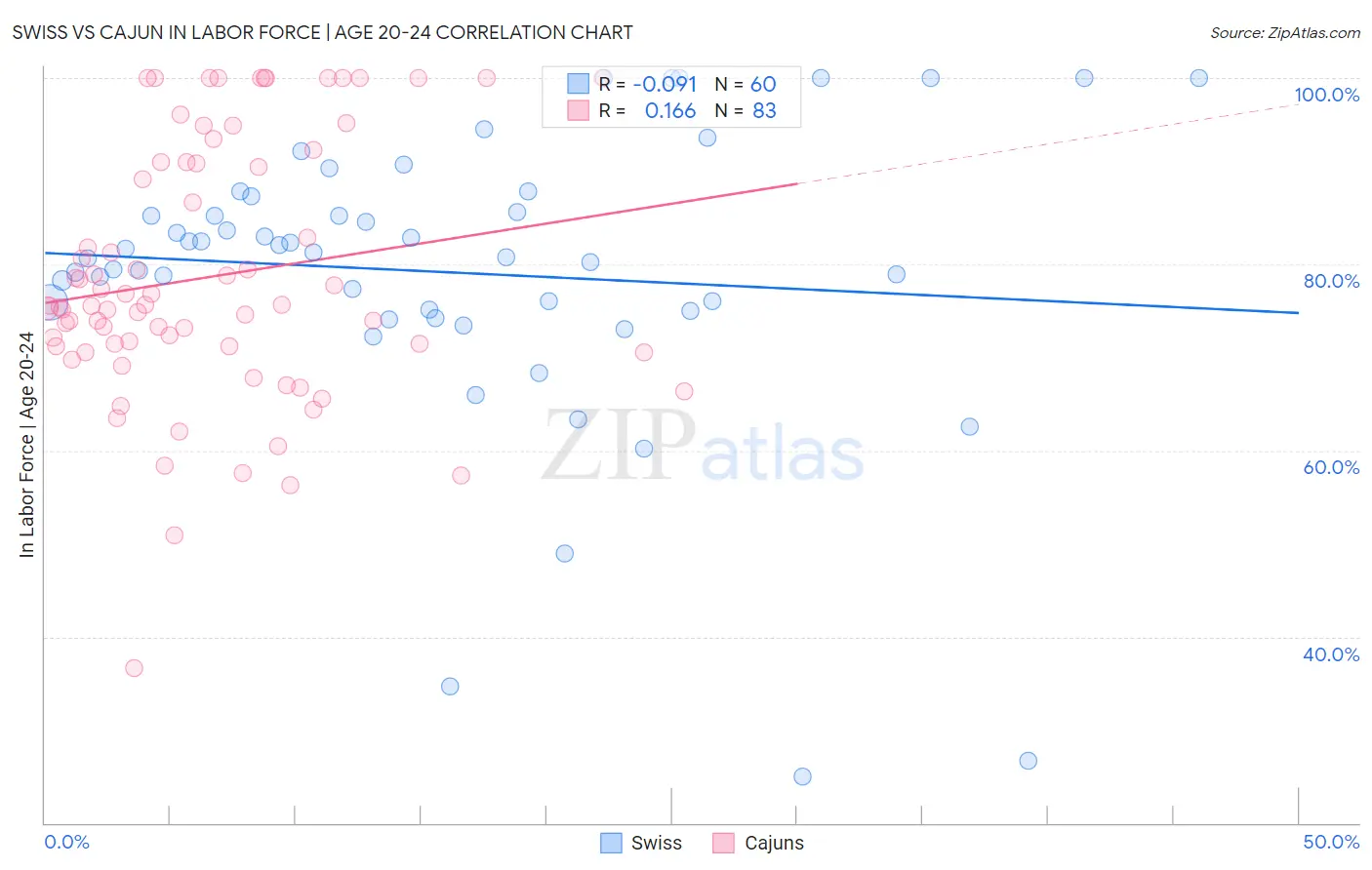 Swiss vs Cajun In Labor Force | Age 20-24