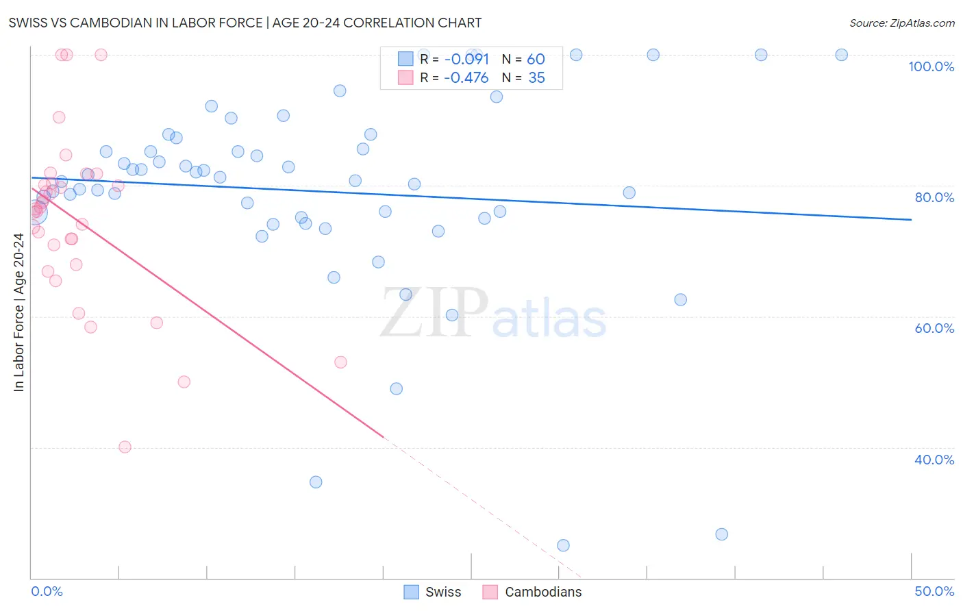 Swiss vs Cambodian In Labor Force | Age 20-24