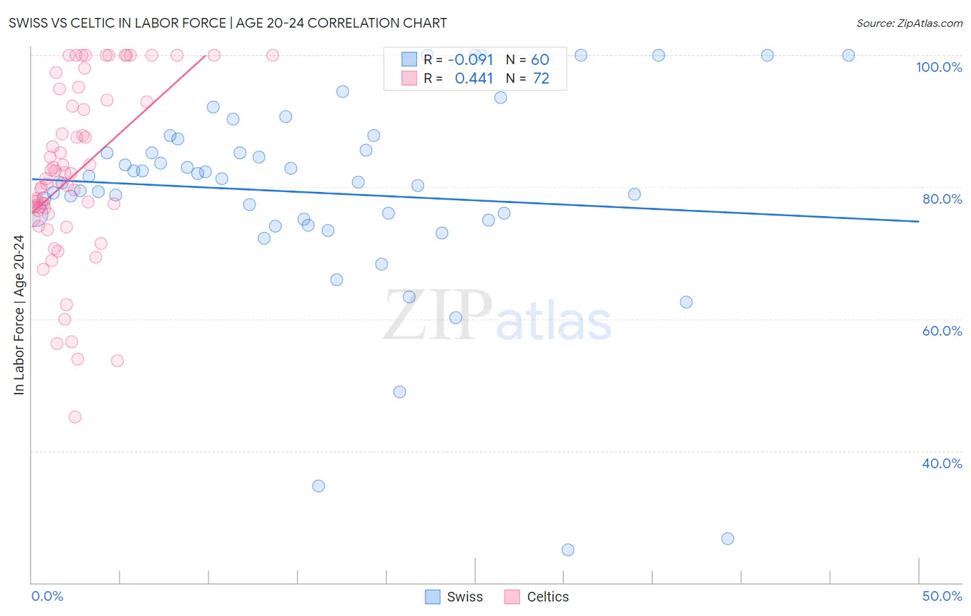 Swiss vs Celtic In Labor Force | Age 20-24