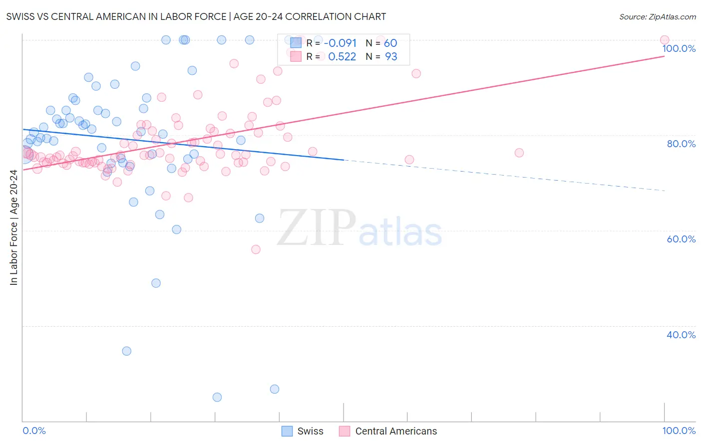 Swiss vs Central American In Labor Force | Age 20-24