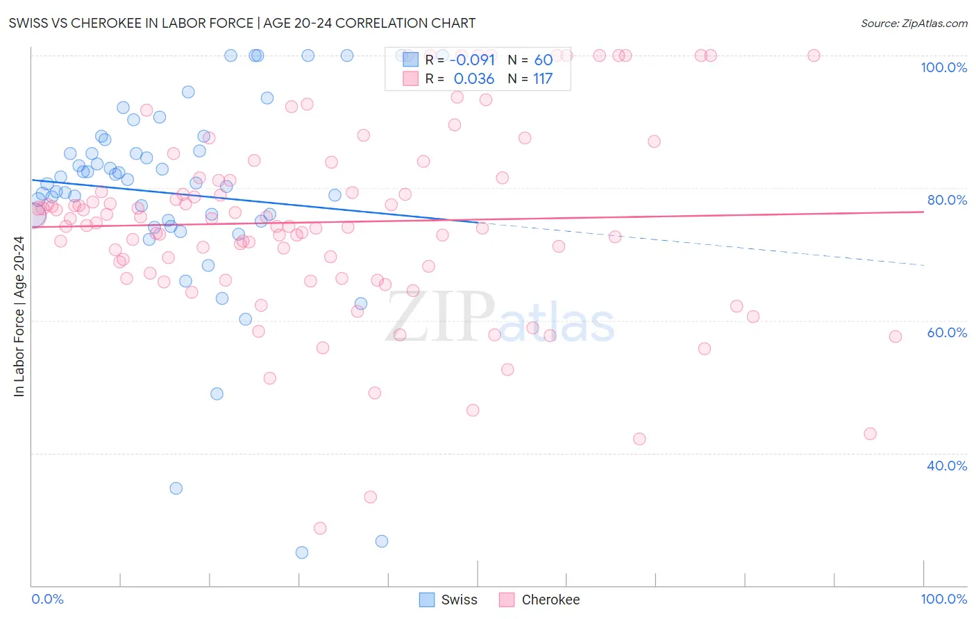 Swiss vs Cherokee In Labor Force | Age 20-24