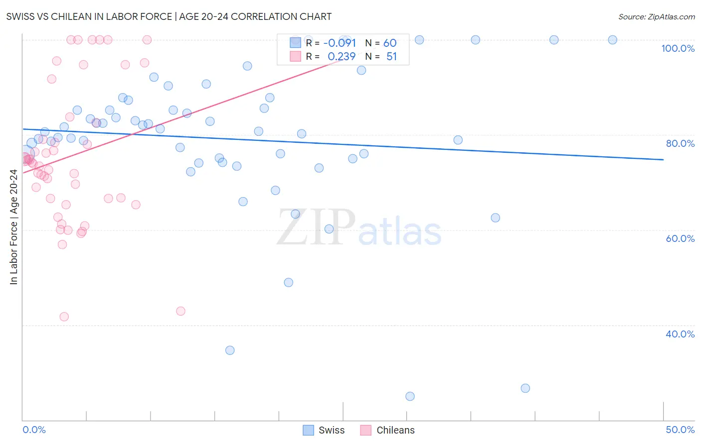 Swiss vs Chilean In Labor Force | Age 20-24