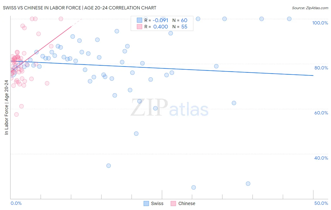 Swiss vs Chinese In Labor Force | Age 20-24