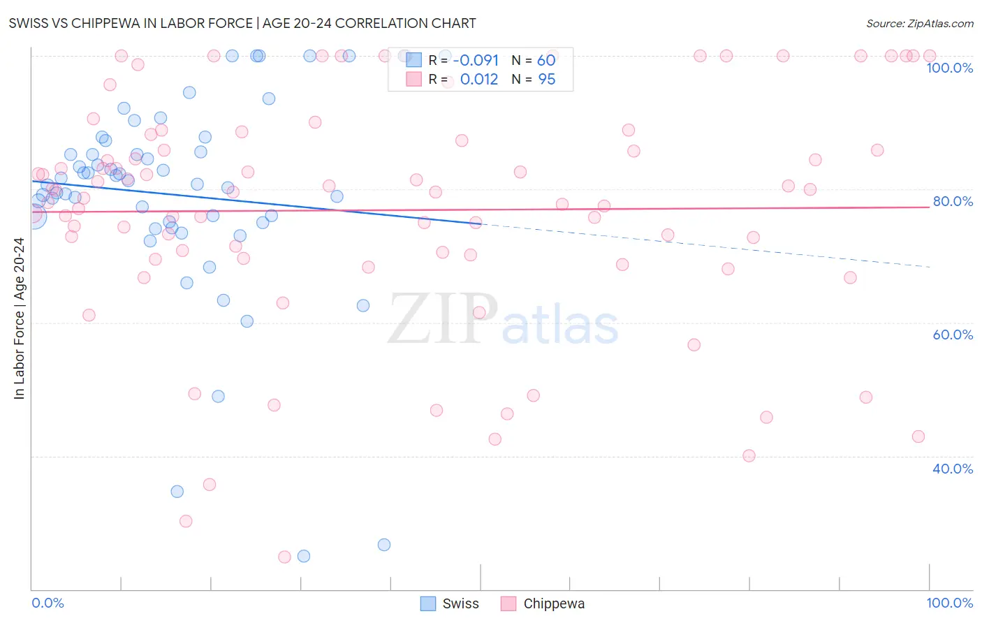 Swiss vs Chippewa In Labor Force | Age 20-24