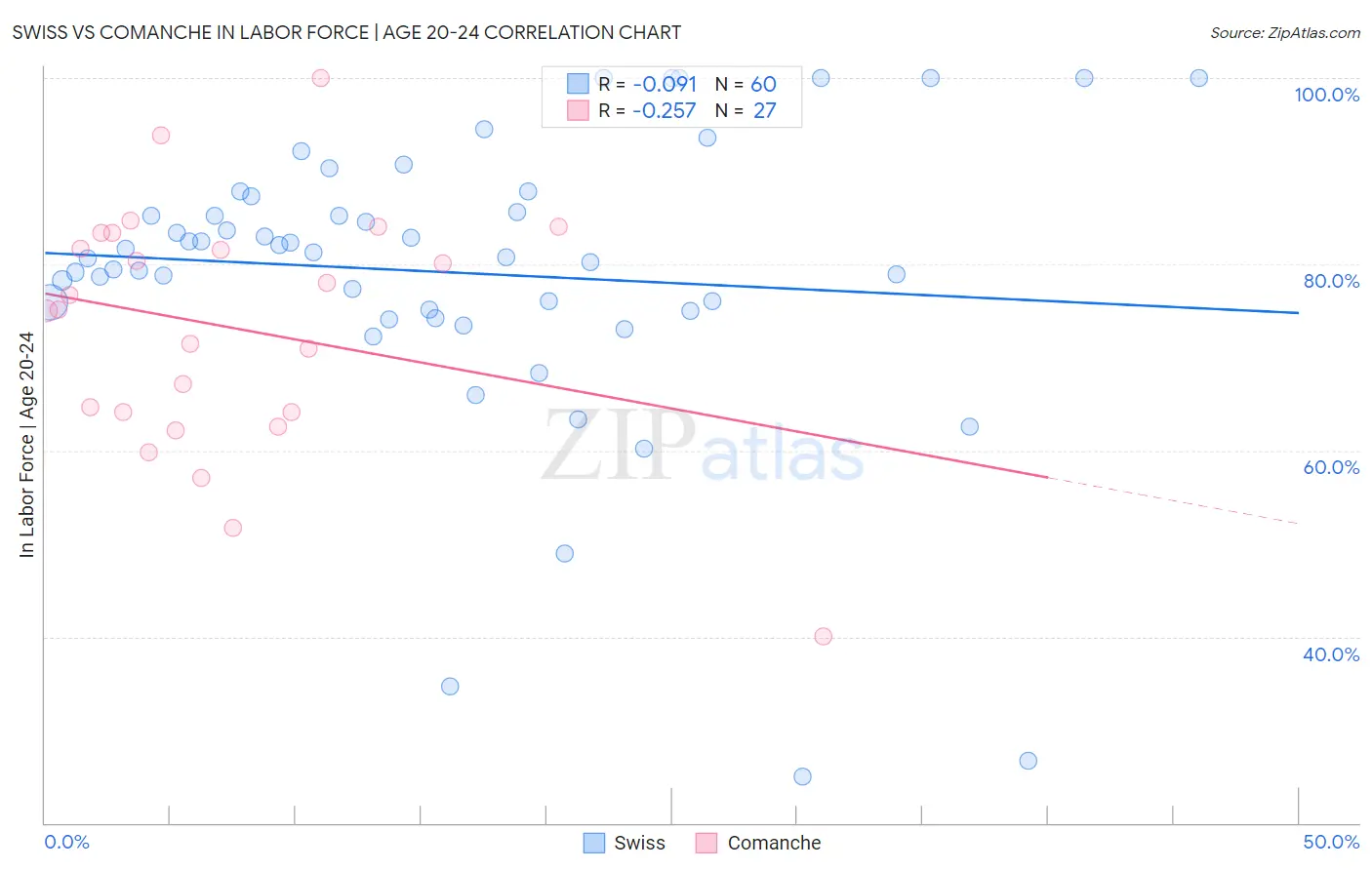 Swiss vs Comanche In Labor Force | Age 20-24