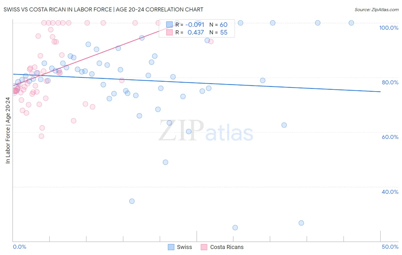 Swiss vs Costa Rican In Labor Force | Age 20-24