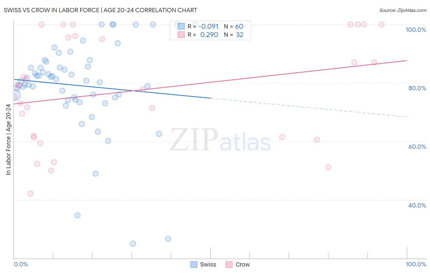 Swiss vs Crow In Labor Force | Age 20-24